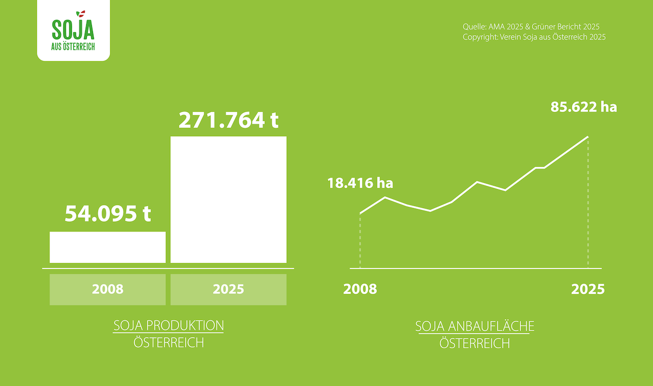 Soja Produktion und Anbaufläche Österreich