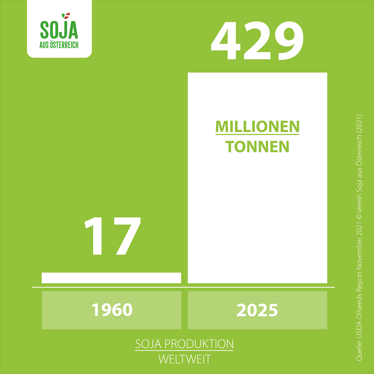 Sojaproduktion weltweit